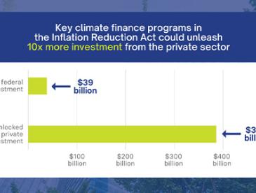 The Inflation Reduction Act puts a nearly $370 billion down payment on clean energy and climate progress, making it the most significant climate action ever taken by Congress. 